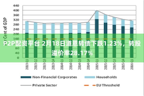 P2P配资平台 2月18日道恩转债下跌1.23%，转股溢价率28.17%